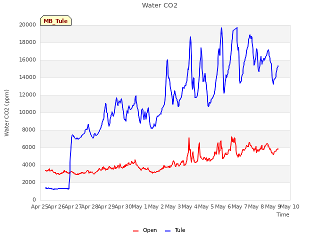 plot of Water CO2