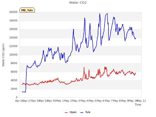 plot of Water CO2