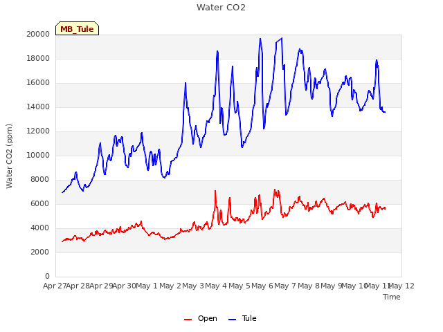 plot of Water CO2