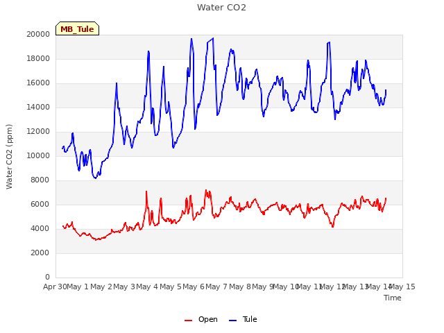 plot of Water CO2