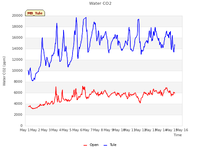 plot of Water CO2