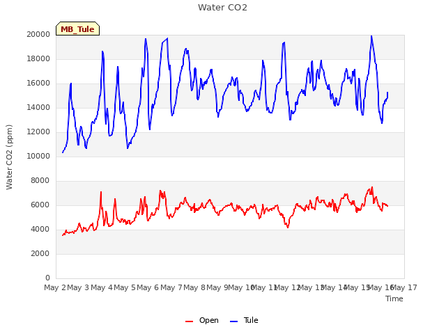 plot of Water CO2