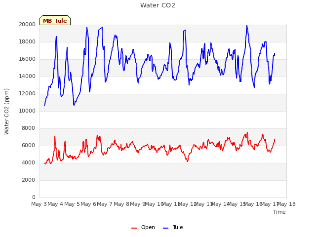 plot of Water CO2