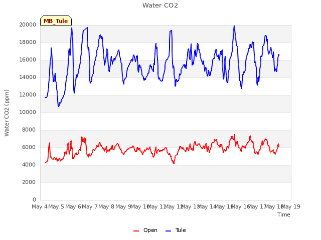 plot of Water CO2