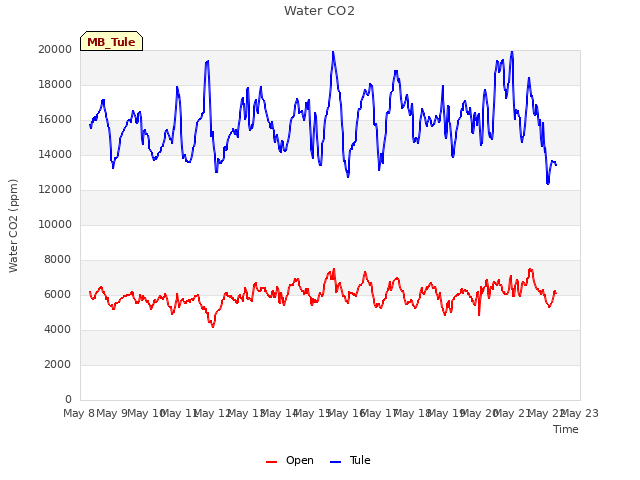 plot of Water CO2