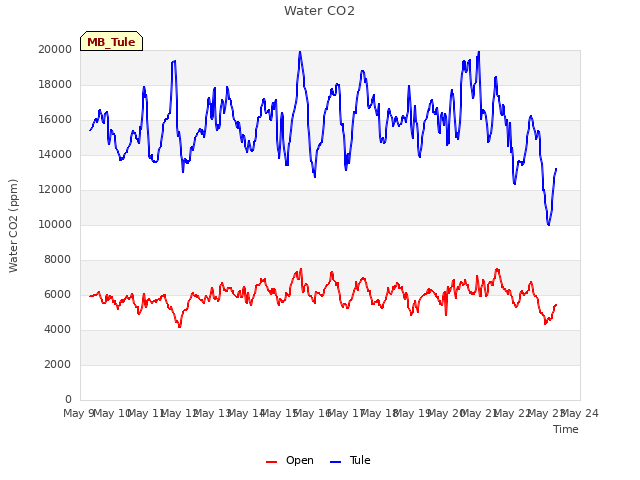 plot of Water CO2