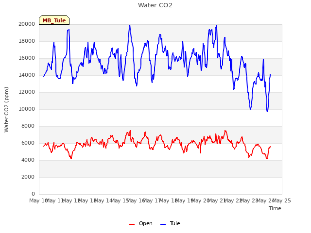 plot of Water CO2