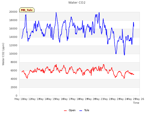 plot of Water CO2