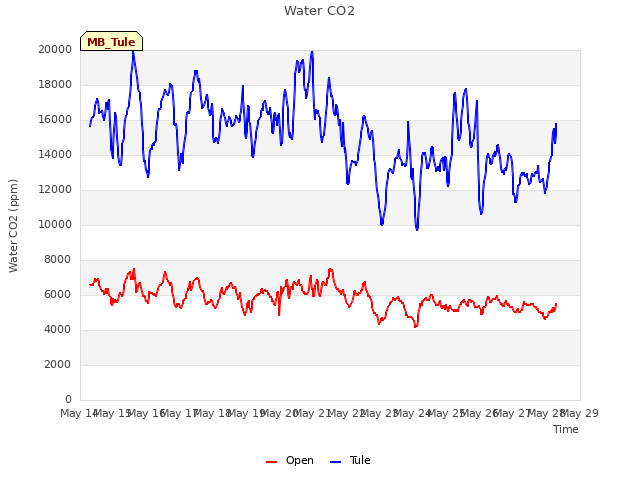 plot of Water CO2