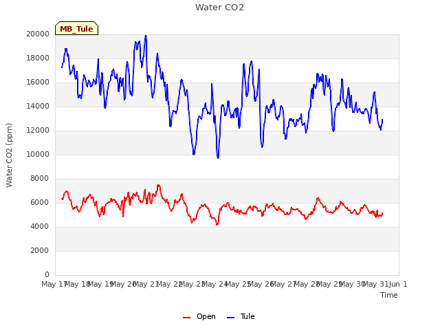 plot of Water CO2