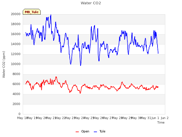 plot of Water CO2