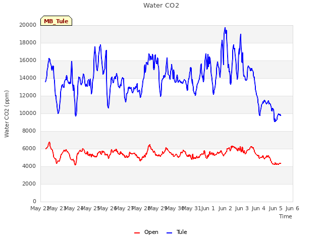 plot of Water CO2