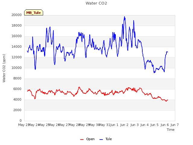 plot of Water CO2