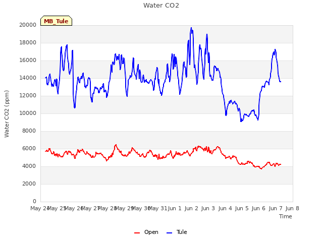 plot of Water CO2