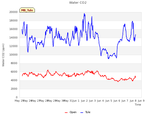 plot of Water CO2