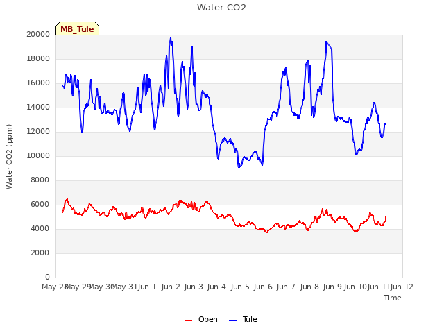 plot of Water CO2