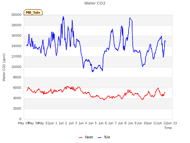 plot of Water CO2