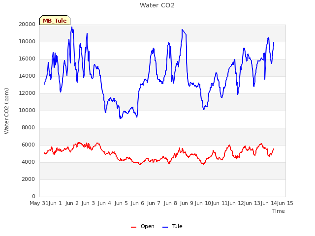 plot of Water CO2