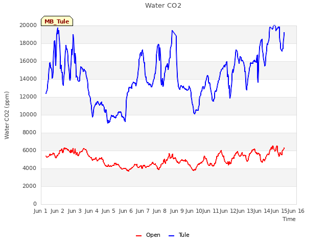 plot of Water CO2