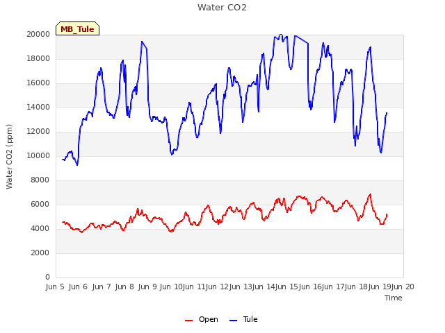 plot of Water CO2