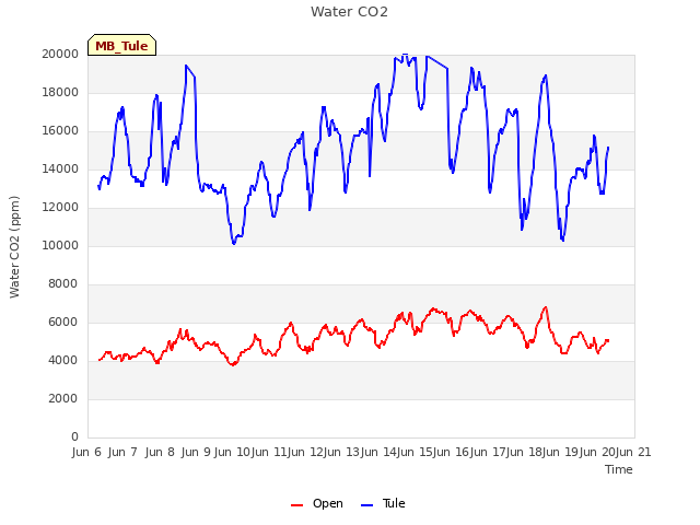 plot of Water CO2