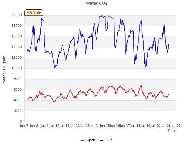 plot of Water CO2