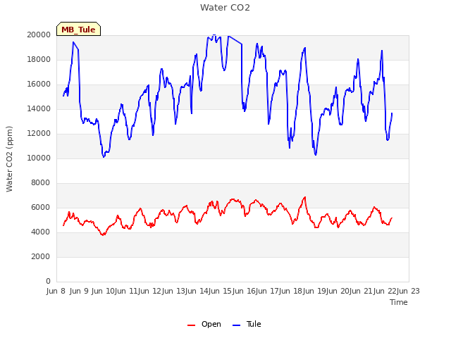 plot of Water CO2