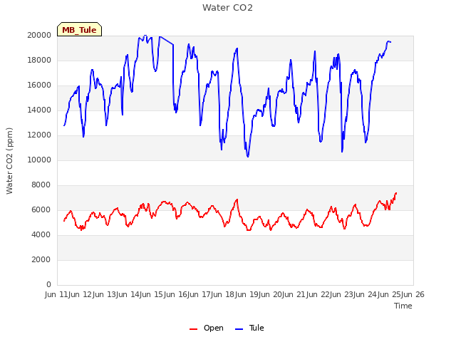 plot of Water CO2