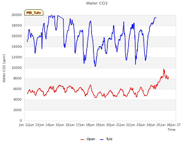 plot of Water CO2