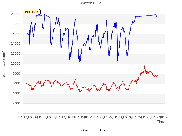 plot of Water CO2