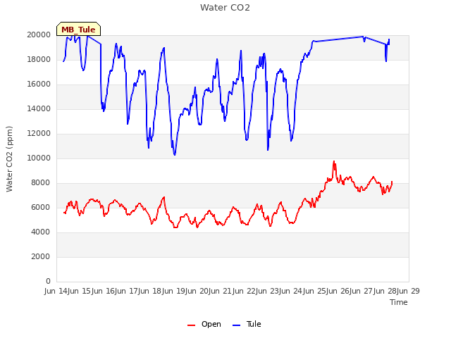 plot of Water CO2