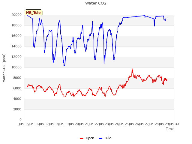 plot of Water CO2