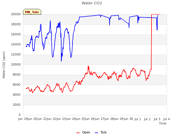 plot of Water CO2