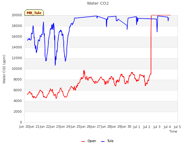 plot of Water CO2