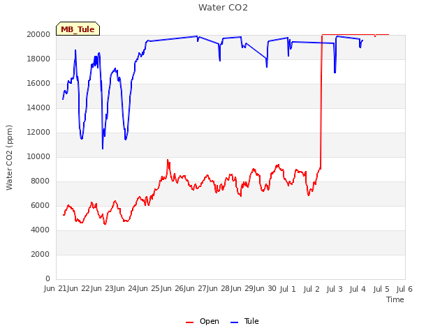 plot of Water CO2