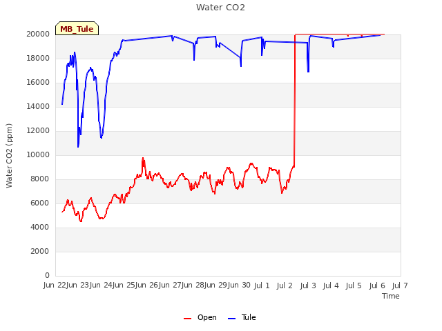 plot of Water CO2