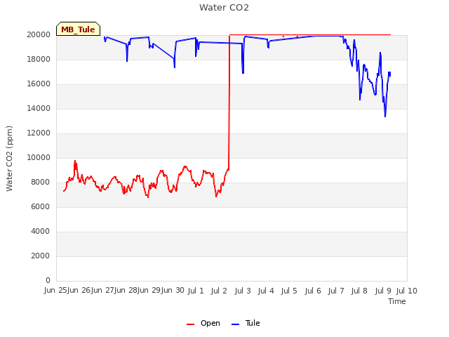 plot of Water CO2