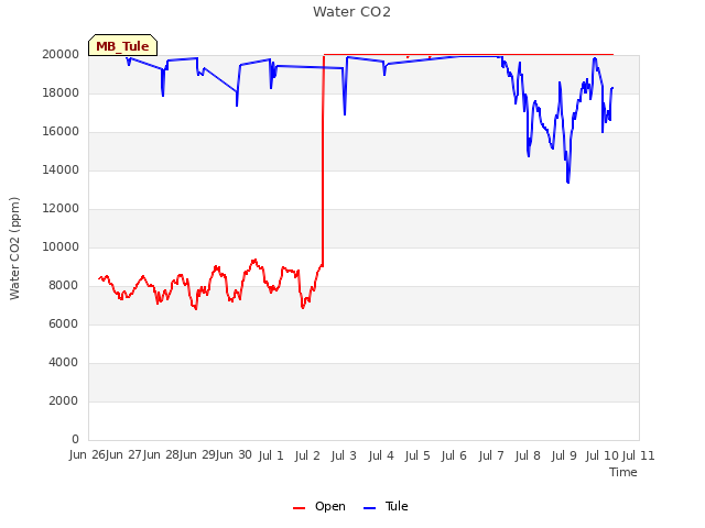 plot of Water CO2