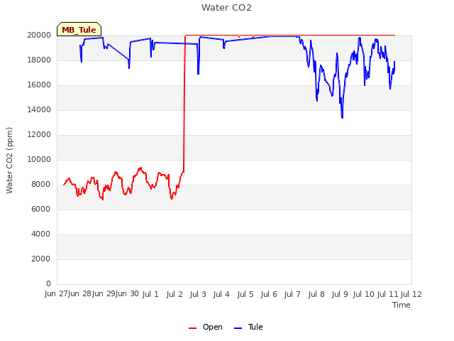 plot of Water CO2