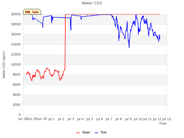 plot of Water CO2