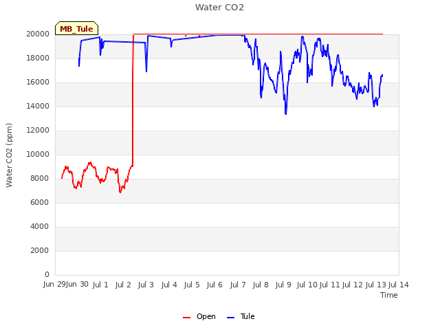 plot of Water CO2