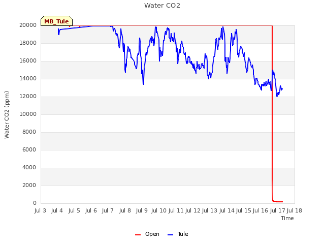 plot of Water CO2
