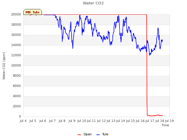 plot of Water CO2