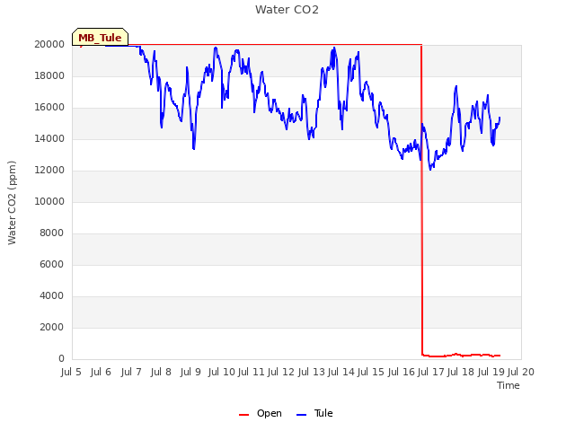 plot of Water CO2