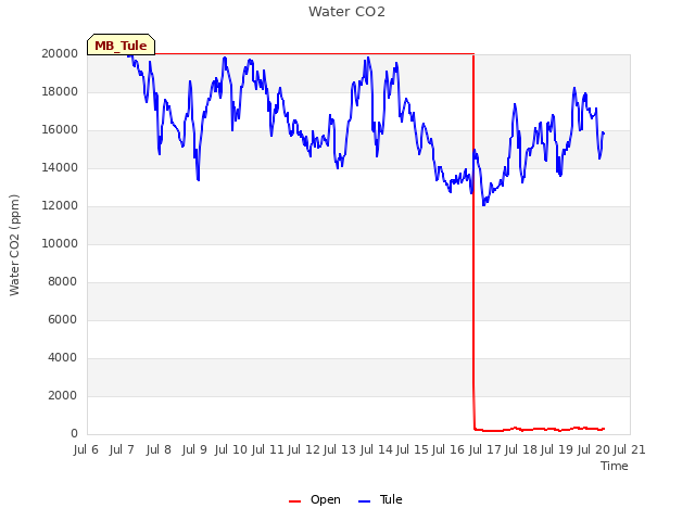 plot of Water CO2