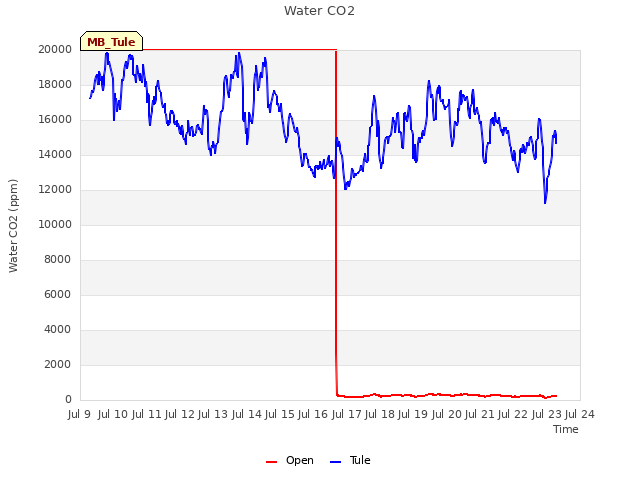 plot of Water CO2