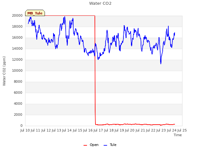 plot of Water CO2