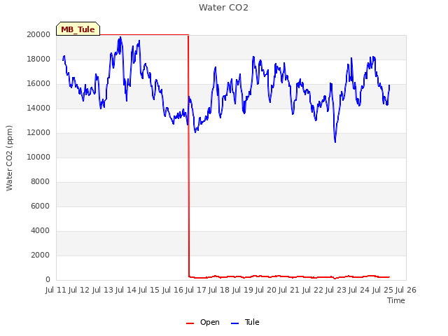 plot of Water CO2