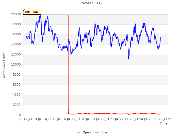 plot of Water CO2