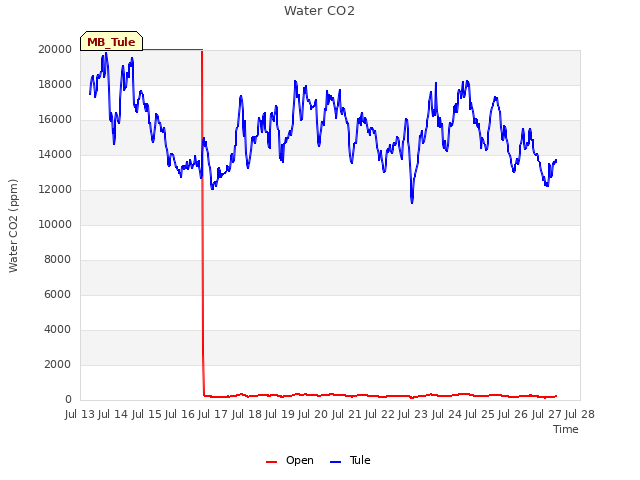 plot of Water CO2